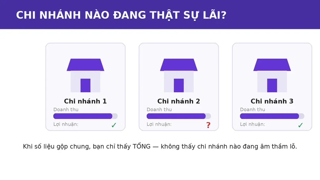 Đồ hoạ ba chi nhánh với lợi nhuận chưa xác định