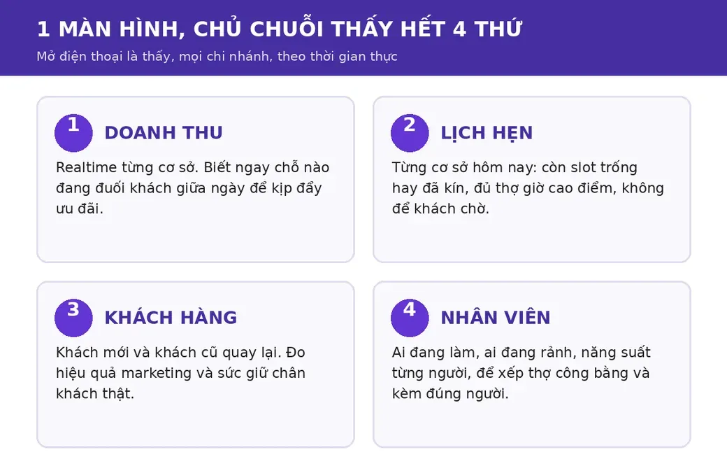Infographic một màn hình thấy hết doanh thu, lịch hẹn, khách hàng, nhân viên
