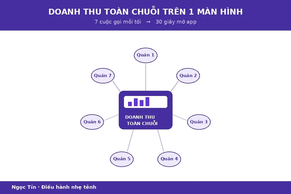Bảy quán, một màn hình: con số tự chạy về thay vì phải đi gọi từng nơi (số liệu minh hoạ).