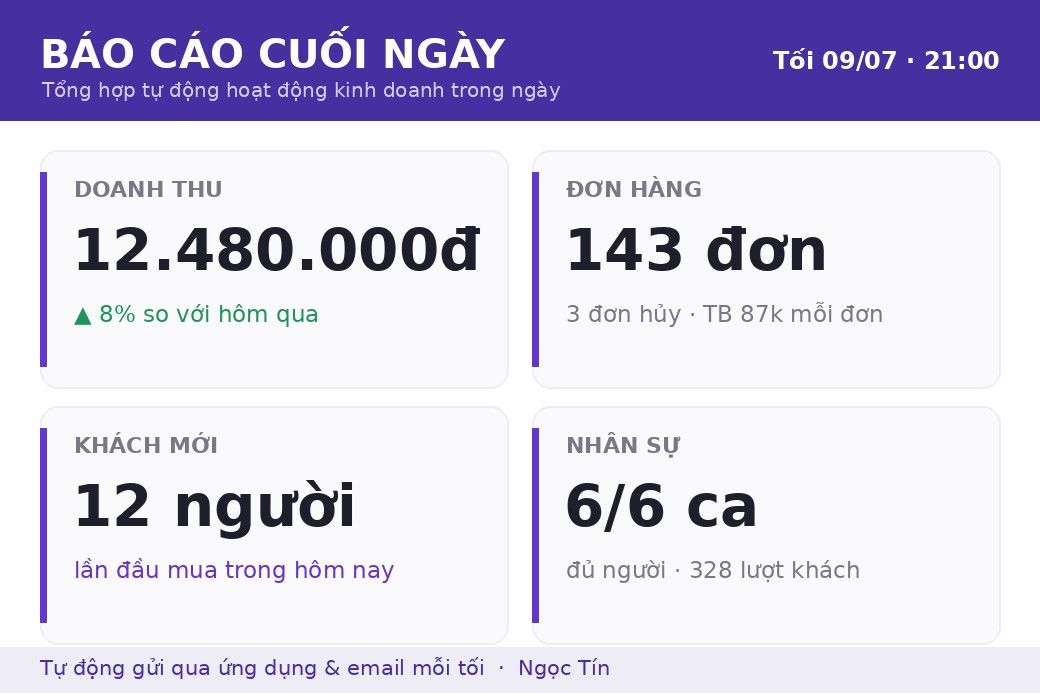 Mẫu báo cáo cuối ngày tự động: bốn con số cốt lõi gói gọn trên một màn hình (số liệu minh hoạ).