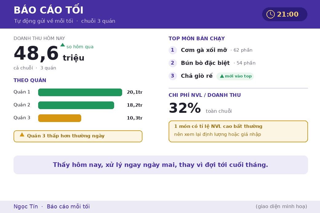 Một bản báo cáo tối gọn gàng thay cho chồng hoá đơn: doanh thu theo quán, top món bán chạy và chi phí nguyên vật liệu, tất cả trong một màn hình.