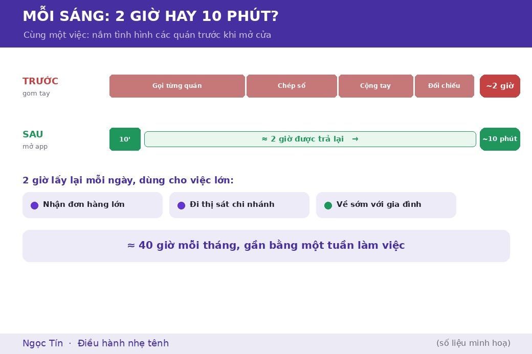 Cùng một việc nắm tình hình các quán, gom tay ngốn khoảng hai tiếng mỗi sáng, còn mở một bản báo cáo có sẵn chỉ mất chừng mười phút.