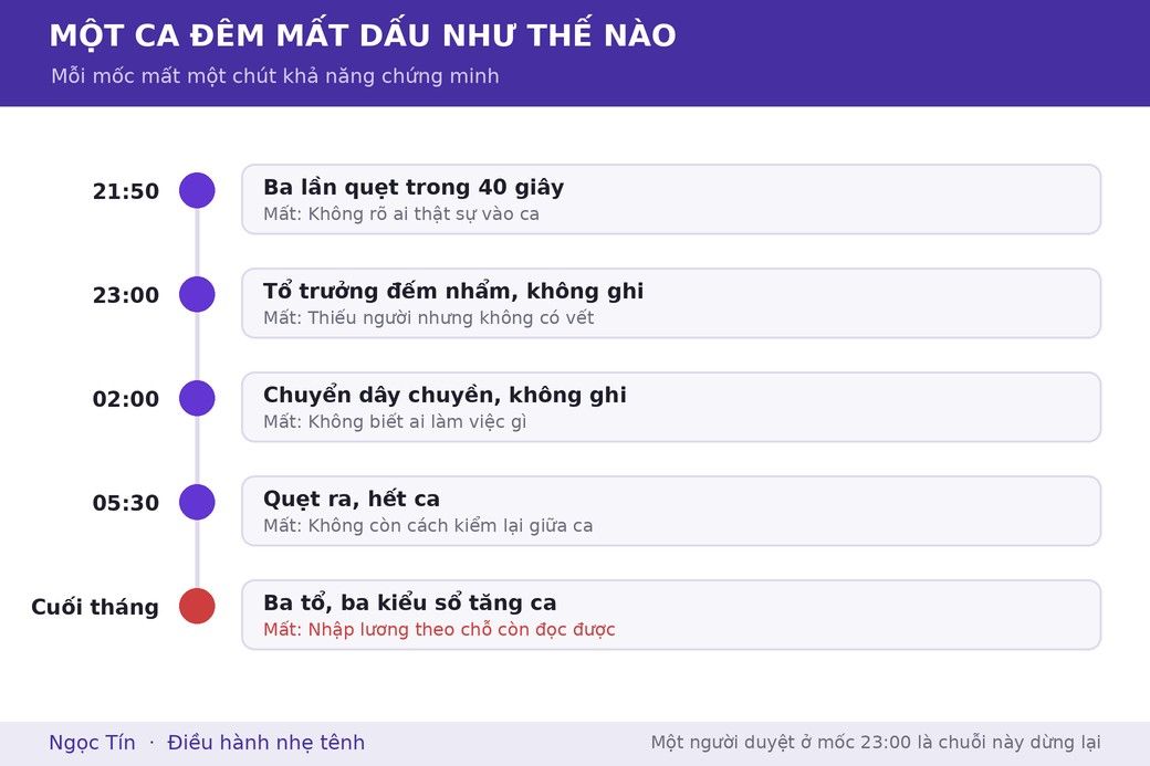 Một ca đêm mất dấu dần qua từng mốc, tới cuối tháng thì không còn gì để đối chiếu.