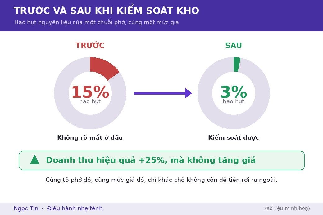 Cùng một mức giá và lượng khách, việc kéo hao hụt từ khoảng 15% xuống 3% đủ để thay đổi rõ con số lợi nhuận cuối tháng.