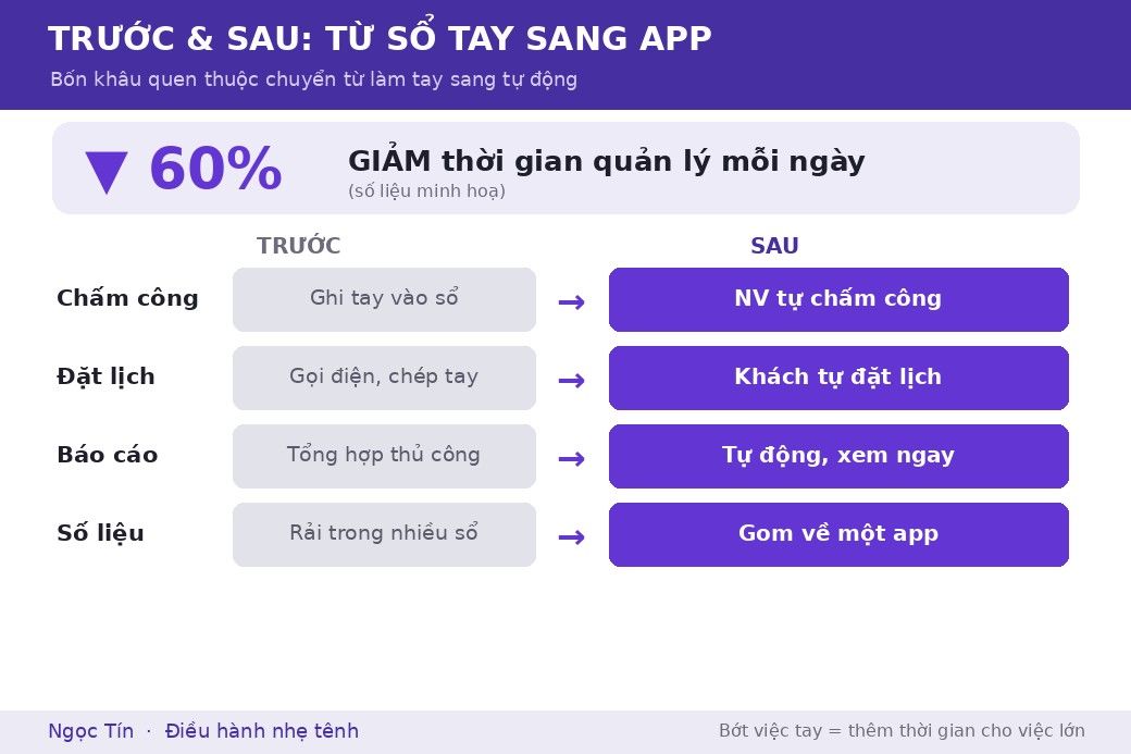 Cùng một chuỗi spa, bốn khâu quen thuộc chuyển từ làm tay sang tự động, và thời gian quản lý giảm rõ rệt.