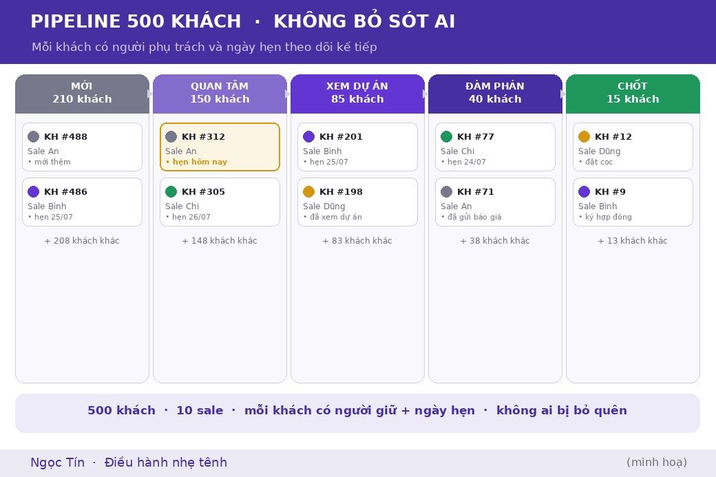 Trong một pipeline chung, mỗi khách là một thẻ có người phụ trách, giai đoạn và ngày hẹn kế tiếp, nên không ai lặng lẽ bị bỏ sót.