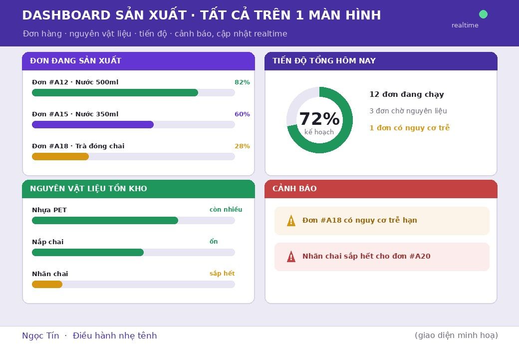 Một màn hình gom đủ đơn hàng đang chạy, nguyên vật liệu, tiến độ tổng và cảnh báo, tất cả cập nhật theo thời gian thực.