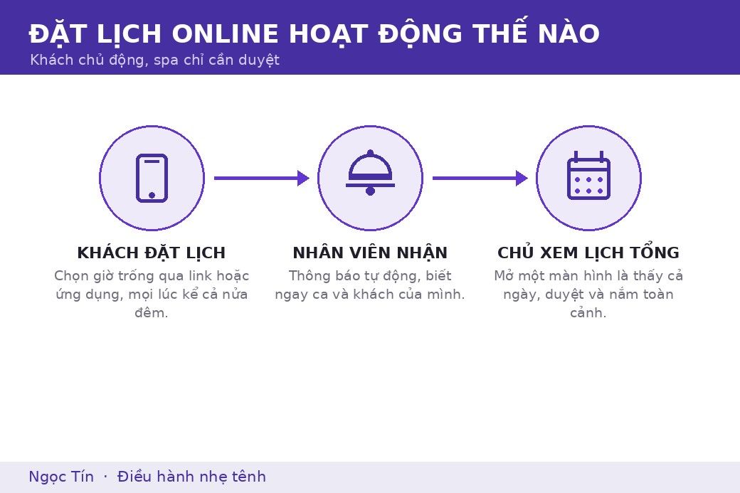 Đặt lịch online: khách chủ động chọn giờ, nhân viên nhận thông báo, chủ chỉ cần duyệt.