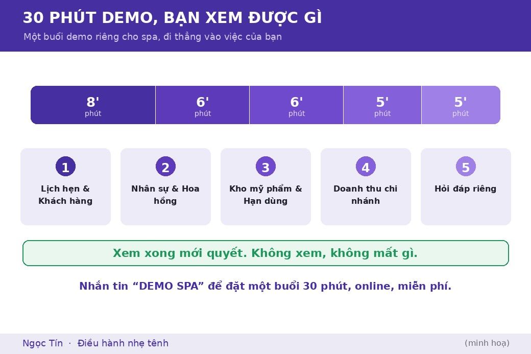 Một buổi demo 30 phút đi thẳng vào việc của spa, rồi dành thời gian cho những câu hỏi riêng của bạn.