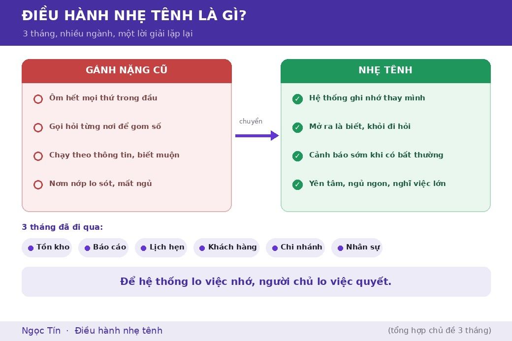 Ba tháng, nhiều ngành, nhưng cùng một khuôn mẫu: chuyển từ ôm hết trong đầu sang để hệ thống cho thấy, để người chủ được nhẹ tênh.