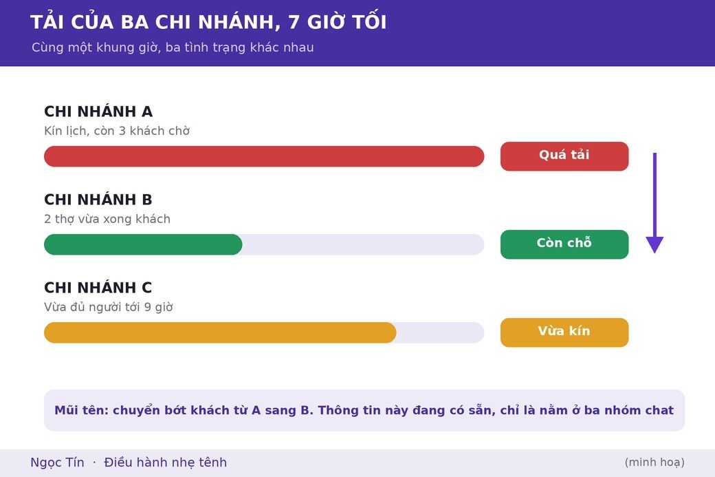 Cùng một khung giờ, ba chi nhánh ở ba tình trạng khác nhau, và không ai nhìn thấy cả ba cùng lúc.