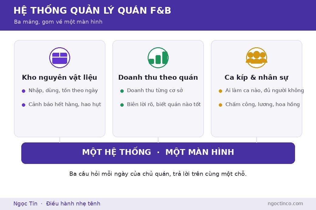 Kho, doanh thu và con người là ba mảng cốt lõi của một quán F&B; giá trị của hệ thống là gom cả ba về một màn hình.