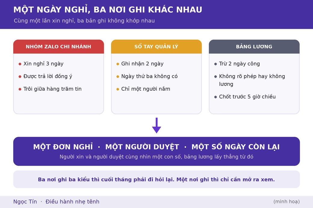Cùng một lần xin nghỉ, ba nơi ghi ba kiểu, và không nơi nào đủ để chốt lương.