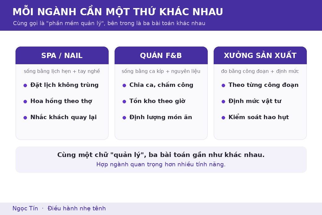 Cùng gọi là phần mềm quản lý, nhưng spa, F&B và sản xuất cần ba thứ gần như khác nhau.