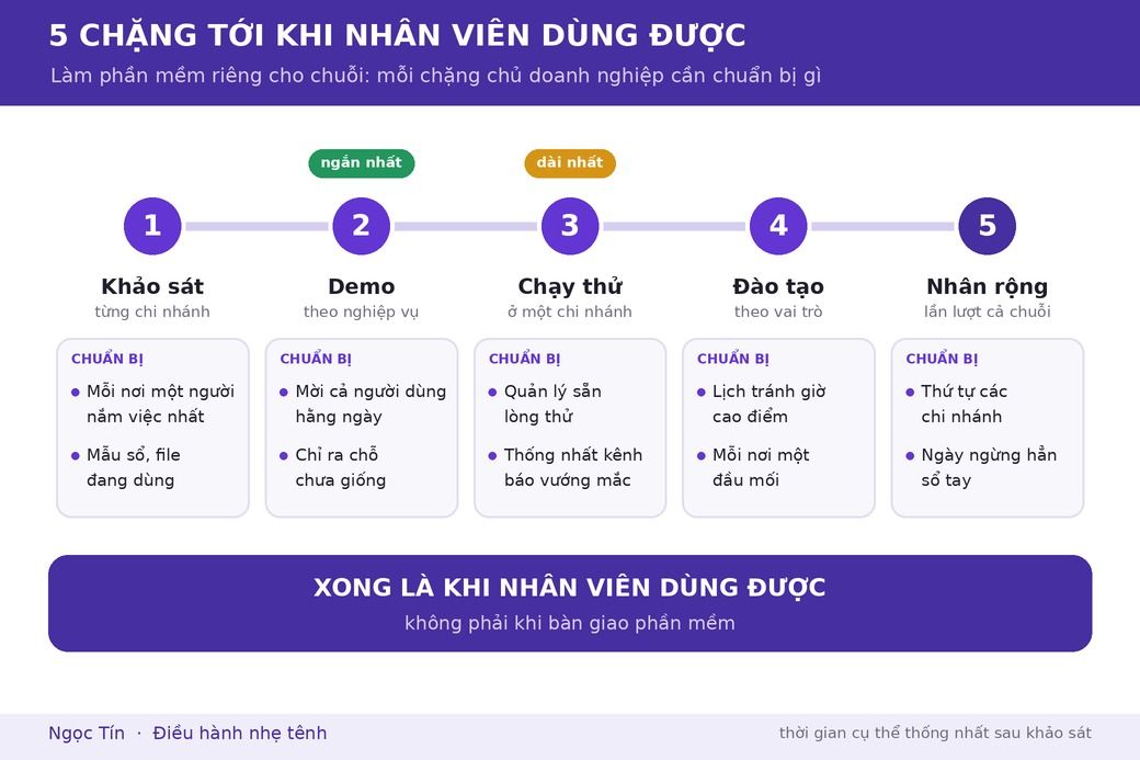 Năm chặng, và việc chủ doanh nghiệp cần chuẩn bị ở mỗi chặng.