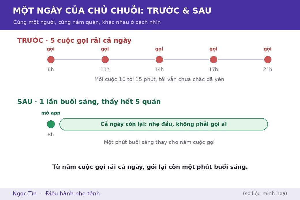 Một ngày của cùng một người chủ: trước đây trải dài trong năm cuộc gọi, sau này gói lại trong một phút mở app buổi sáng.