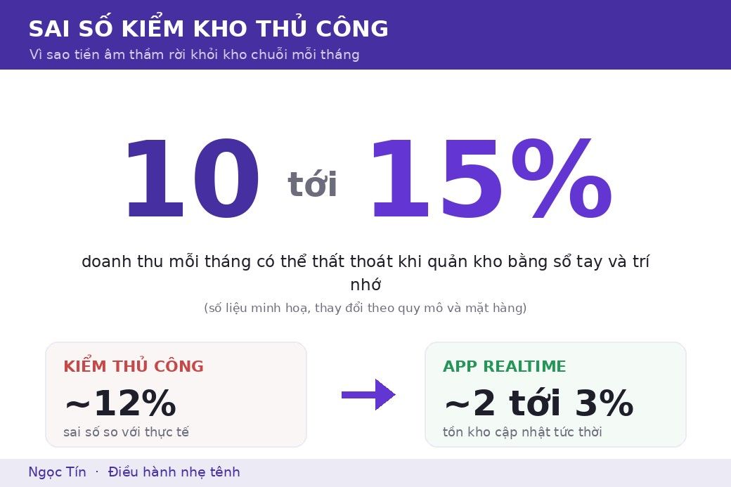 Sai số kiểm kho thủ công có thể lên tới 10 tới 15% mỗi tháng, phần lớn vì con số được ghi lại quá trễ.