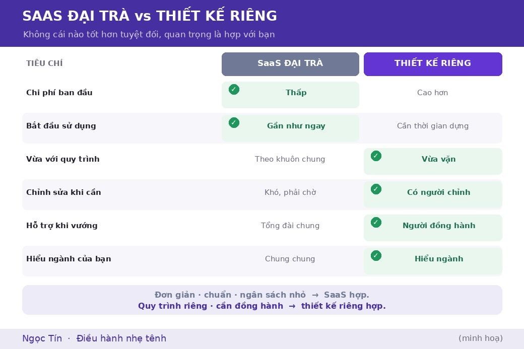 Mỗi cách thắng ở một chỗ: SaaS gọn và rẻ cho nhu cầu chuẩn, còn thiết kế riêng vừa vặn và có người đồng hành cho doanh nghiệp có quy trình riêng.