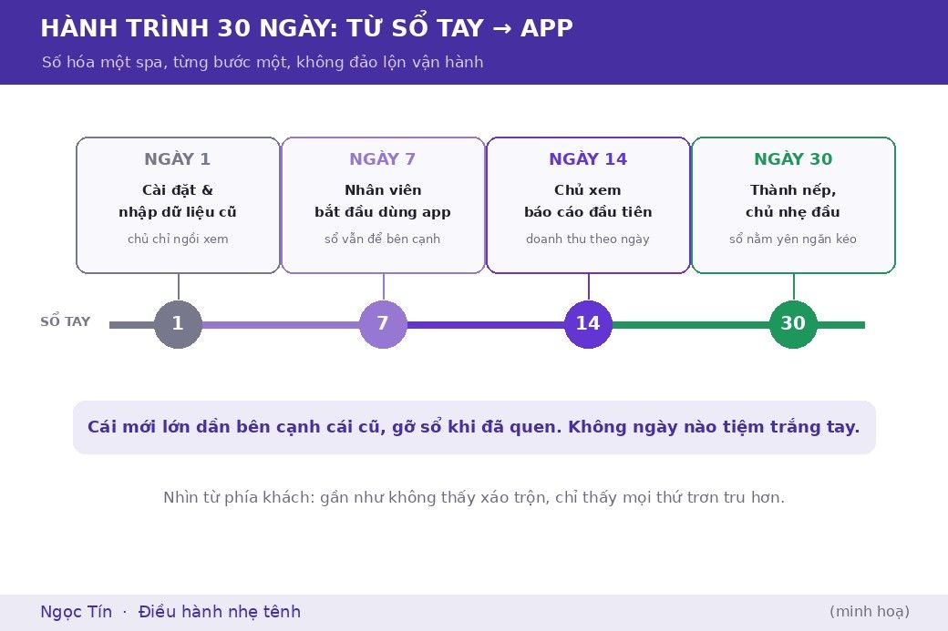 Ba mươi ngày đầu diễn ra theo từng bước, cái mới lớn dần bên cạnh cái cũ, nên không có ngày nào tiệm phải trắng tay.