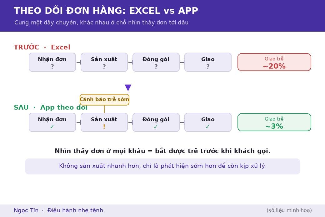 Cùng một dây chuyền, khác biệt nằm ở chỗ mỗi đơn có được nhìn thấy suốt hành trình hay không, và cảnh báo có tới đủ sớm không.