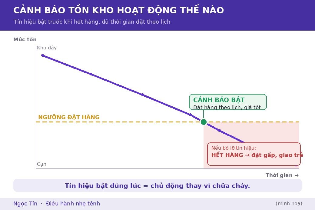 Khi mức tồn chạm ngưỡng, hệ thống bật cảnh báo trước lúc hết hàng, đủ thời gian để đặt theo lịch thay vì đặt gấp.