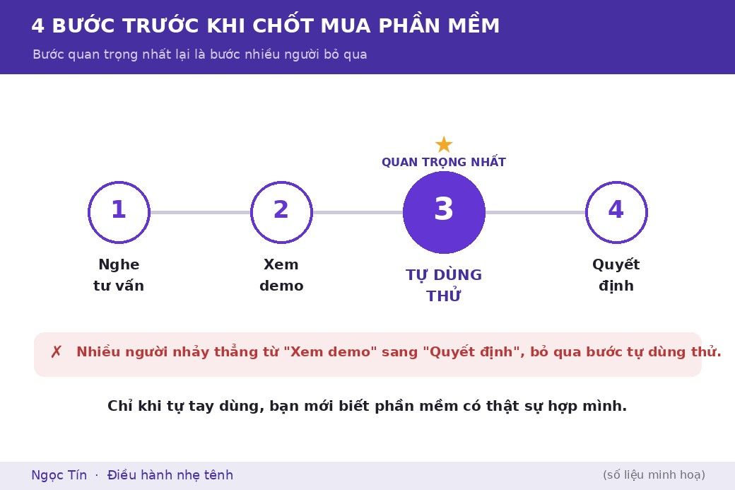 Đừng bỏ qua bước quan trọng nhất: tự trải nghiệm thực tế trước khi quyết định, thay vì chỉ nghe tư vấn và xem demo.