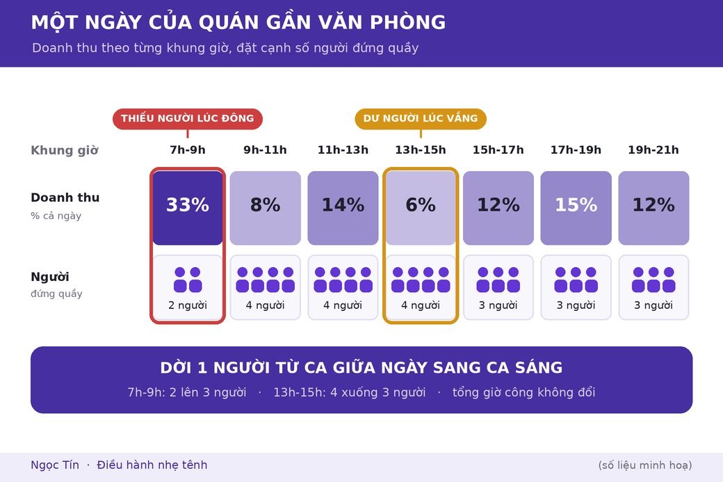 Đặt doanh thu từng khung giờ cạnh số người đứng quầy, chỗ lệch hiện ra ngay.